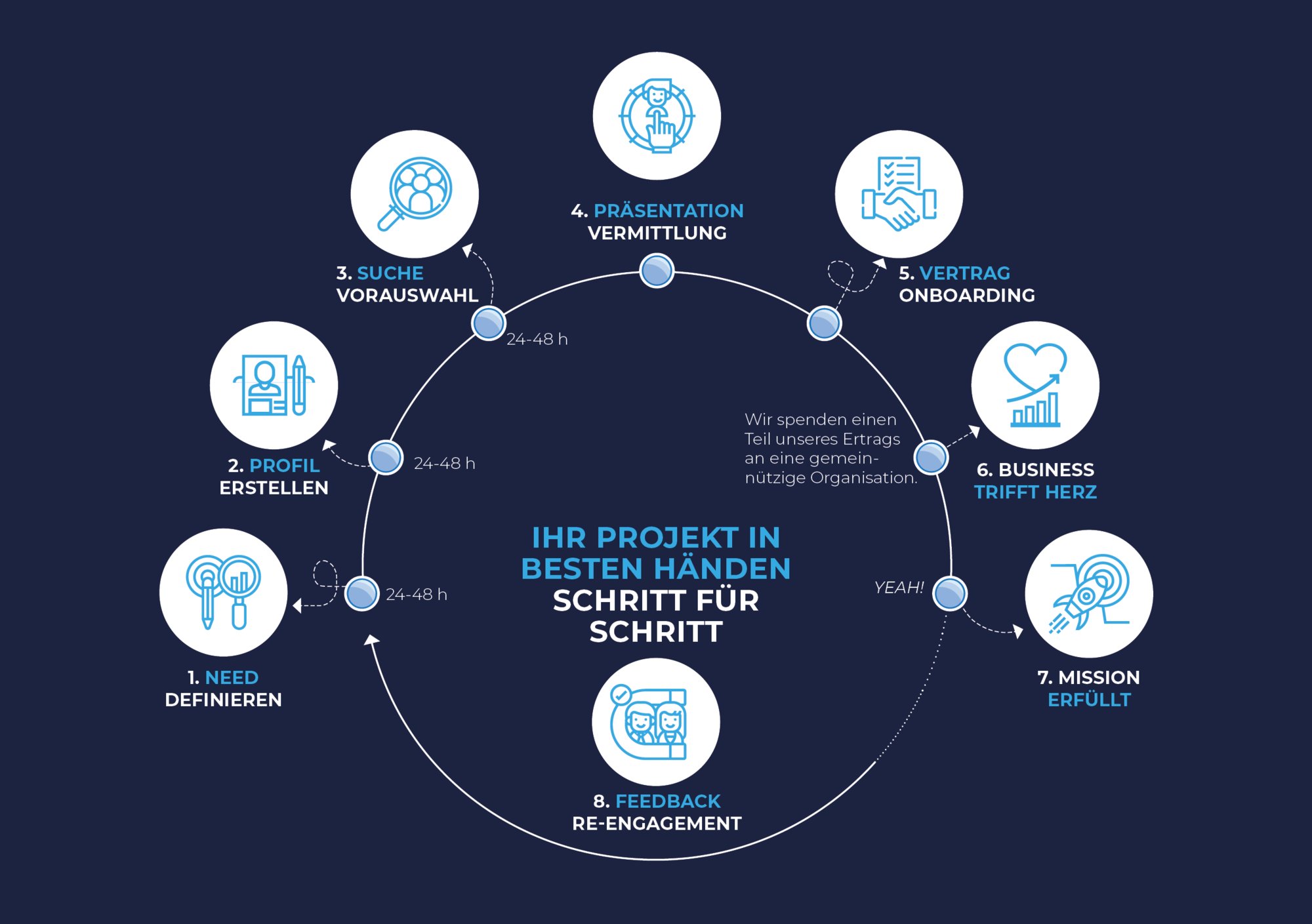 Der Interim Aid Service Cylce für mehr Transparenz im Interim Management Markt