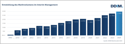 Chancen im Interim Management: Ihre optimale Positionierung